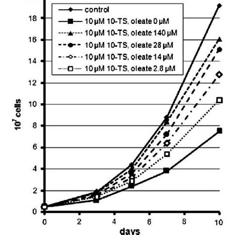 Effect Of Oleate On Cultures Of Trypanosoma Cruzi Grown In The Presence Download Scientific