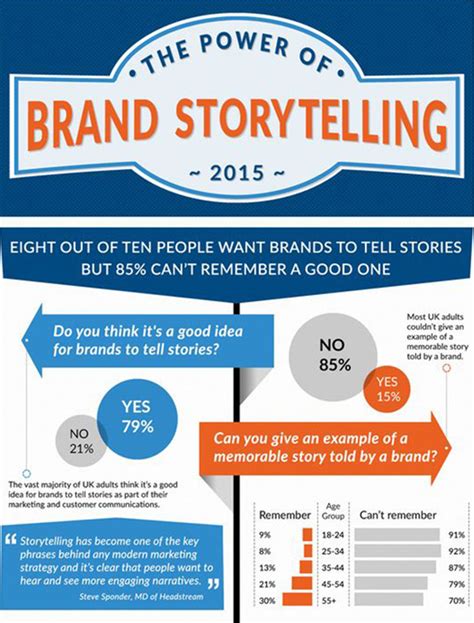 Brand Storytelling What Is Your Story