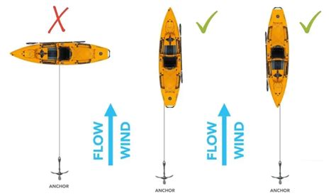 How To Build A DIY Kayak Anchor System Softback Travel