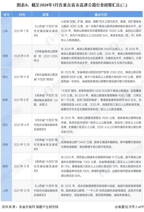 重磅！2024年中国及31省市高速公路行业政策汇总及解读（全）行业研究报告 前瞻网