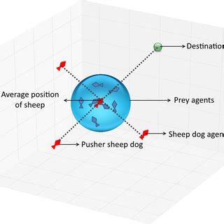 Mechanism of herding | Download Scientific Diagram