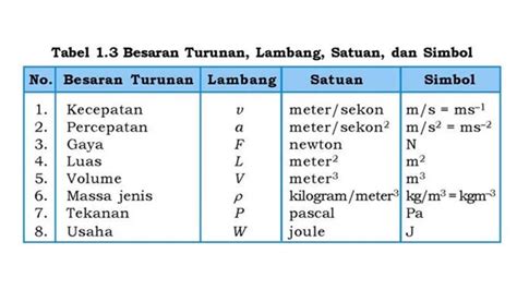 contoh besaran turunan  besaran pokok  kehidupan sehari hari