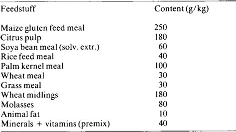 Table 1 From Concentrate Feeding And Ruminai Fermentation 2 Influence