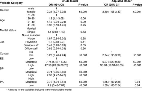 Multivariable Analysis Of Categories Of Emotional Exhaustion Download Scientific Diagram