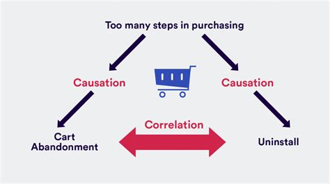 Correlation Vs Causation Active Innovation