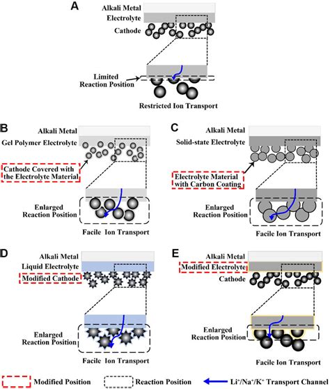 A Battery With Sandwich Structure Schematic Overview Of Four