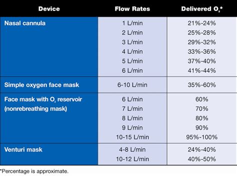 High Flow Nasal Cannula Fio2 Chart