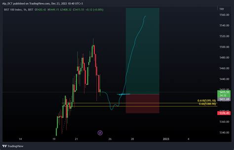 BIST XU100 Chart Image By Alp DCT TradingView