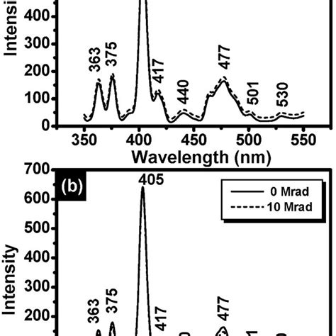 Ftir Absorption Spectra Of The Prepared Glasses Before And After Gamma