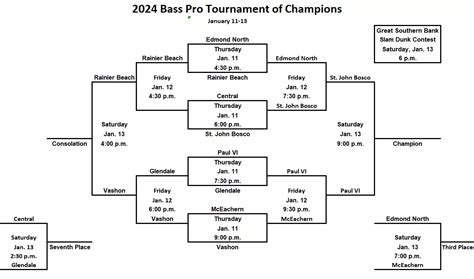 2024 Bass Pro Tournament of Champions bracket | Ozarks Sports Zone