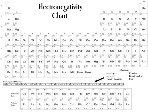 Electronegativity Chart