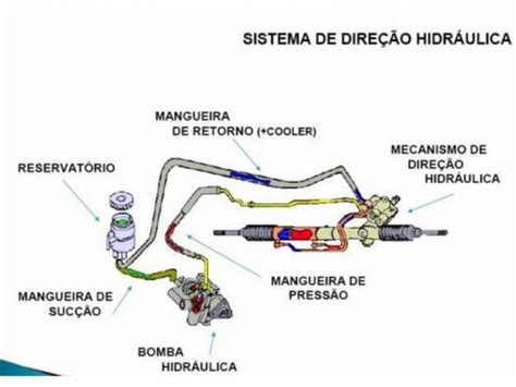 Imagens De Davi Direção Hidráulica E Ar Condicionado - som de campos: Como funciona a direção hidráulica