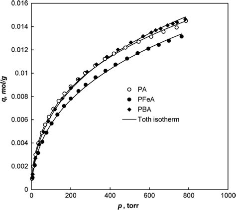 Shows The Experimental Data And The Fitted Toth Isotherm Eqn 2 For