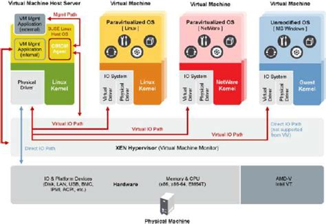 3 Xen Architecture Overview Illustration From Download Scientific Diagram