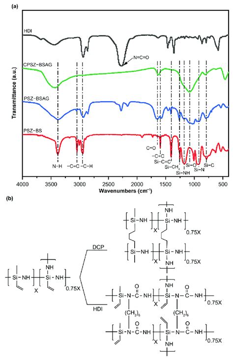 A Ftir Spectra Of Reactants Psz Bs And Hdi Polymer Derived