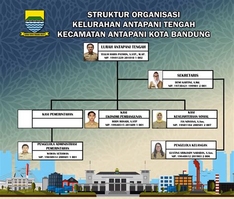 Struktur Organisasi Website Kelurahan Antapani Tengah