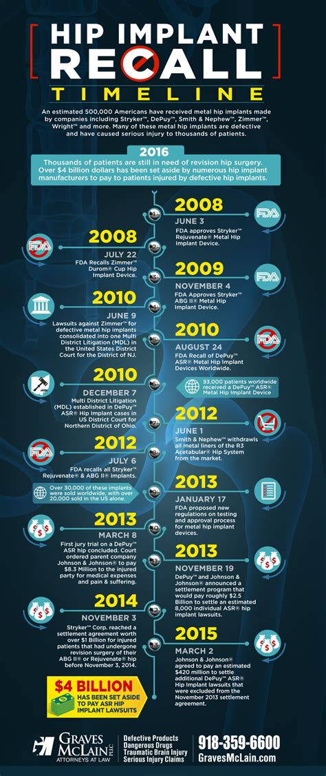 Metal Hip Implant Recall Timeline [Infographic]