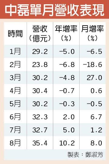 旺季到 中磊前8月營收年增翻正 證券．權證 工商時報