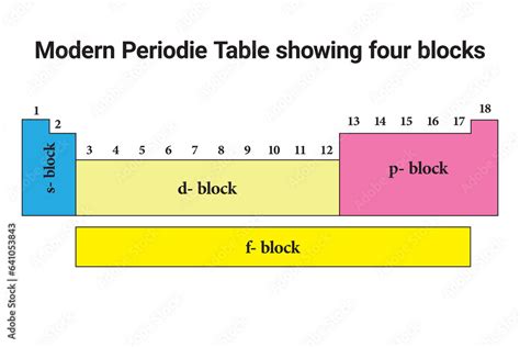 Modern Periodic Table showing four blocks. Modern Periodic Table or long form of the Periodic ...