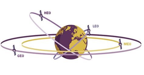 Medium Earth orbit - region of space - Assignment Point