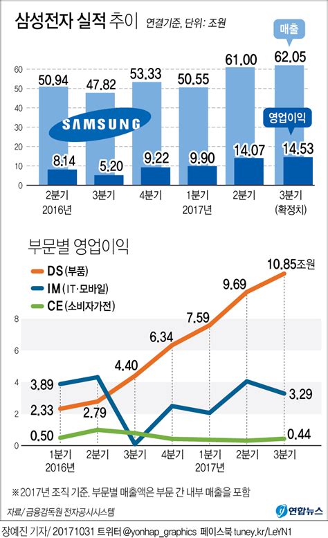 그래픽 삼성전자 3분기 영업익 145조반도체 흑자 10조 육박종합 연합뉴스