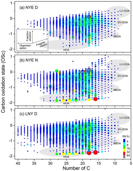 Acp Relations One Year Observations Of Carbonaceous And Nitrogenous