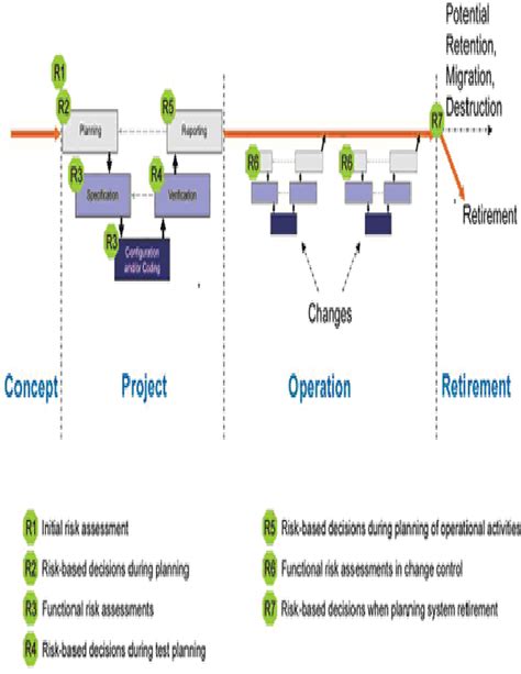 Pdf Gamp A Quality Risk Management Approach To Computer System