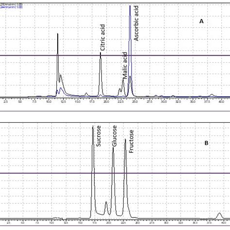 Hplc Chromatograms For The Detected Peaks A Pda Chromatogram Of The Download Scientific