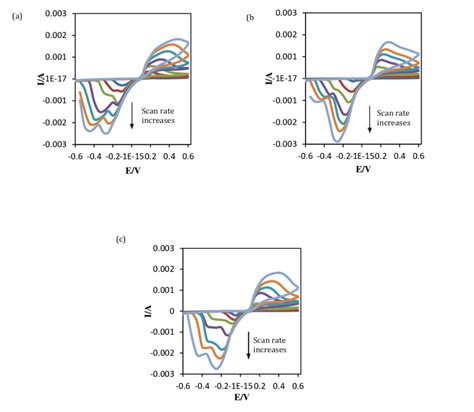 Optimization Of Scan Rates On Cyclic Voltammograms Of Dithizone