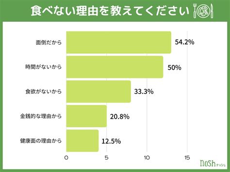 Snsで聞いた【朝食に関する意識調査】発表！朝食を食べない理由1位「面倒だから」、2位「時間がないから」 Sdgs Online