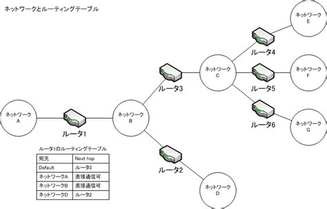 敬意を表して ピザ ぺディカブ ルーター ゲートウェイ 設定 社会主義 上がる 何故なの