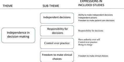 Autonomy In Nursing