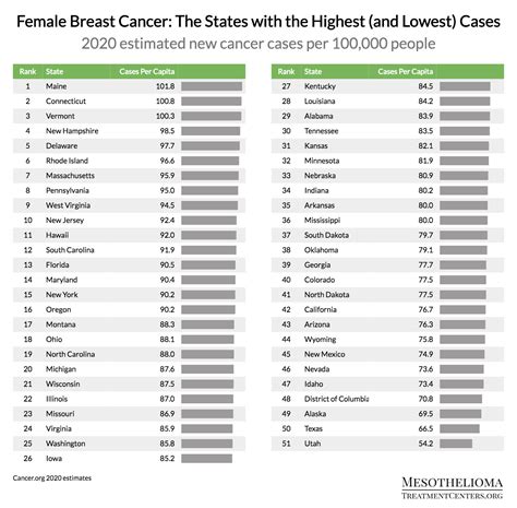 The States With The Highest And Lowest Cancer Cases Mesothelioma Treatment