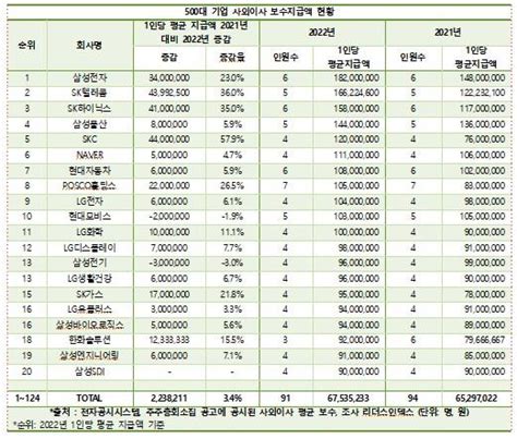 대기업 사외이사 평균연봉 6700만원삼성전자 1위