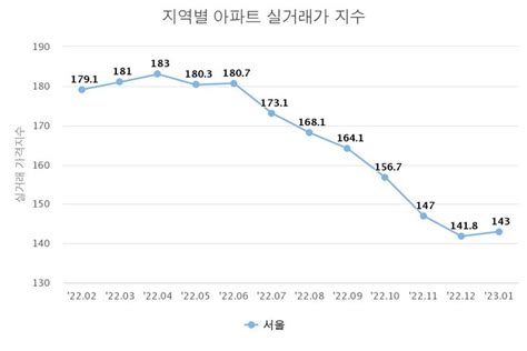 서울 Vs 지방 ‘부동산 시장 양극화‘ 해법은