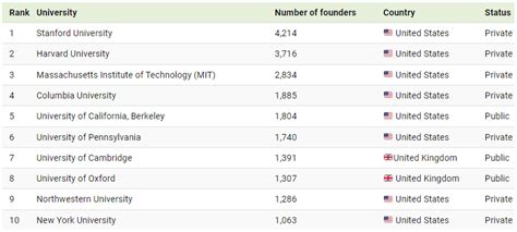 Top Universities That Produce The Most Startup Founders Tech Startups