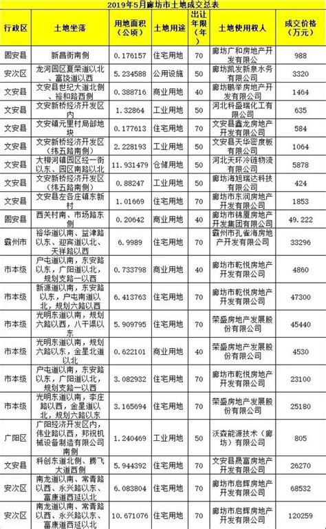 廊坊近期成交土地21宗，攬金超41億元！金地、金輝大有收穫 每日頭條