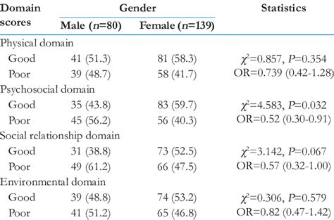 Domain Wise Qol Scores Among Different Sex Download Scientific Diagram