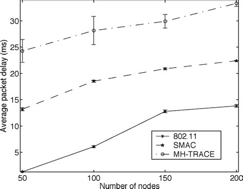 Average Packet Delay Versus Number Of Nodes Download Scientific Diagram