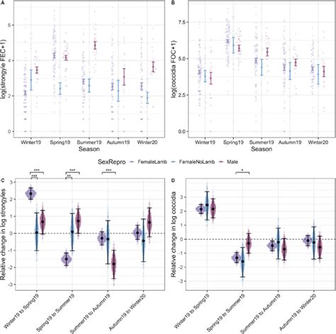 Interactions With Season And Host Sex And Reproductive Status In Adult