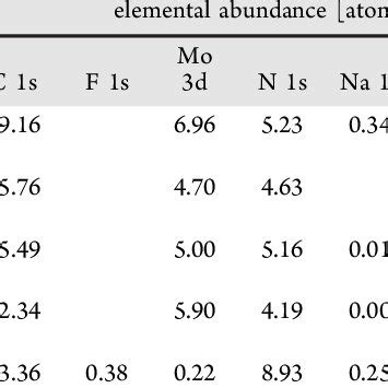 XPS Surface Elemental Analysis | Download Scientific Diagram