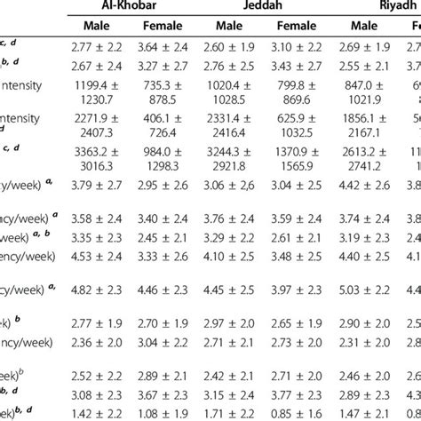 Sedentary Behaviors Physical Activity Measures And Dietary Habits For