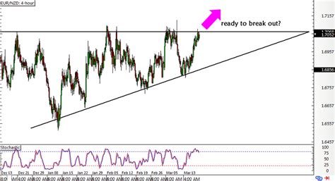 Forex Prolomí EUR NZD rezistenci trojúhelníku FXstreet cz