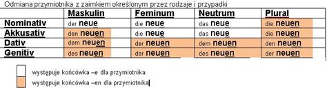 Niemiecki w pigułce Przymiotnik