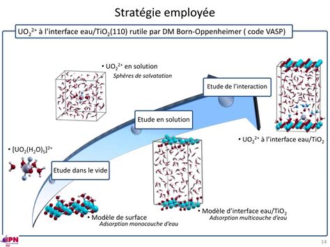 PPT Modélisation moléculaire de linteraction ion surface approches