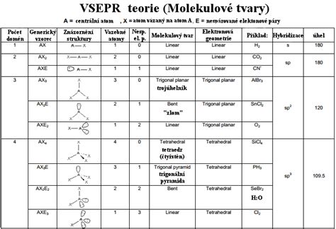 Chemie Organická chemie Vazebné úhly hybridizace