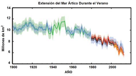 artico - Cambio Climático Global