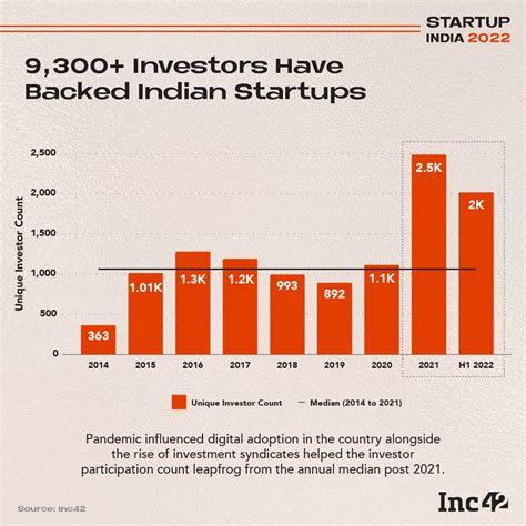 India 75 Startups And The Age Of Tech