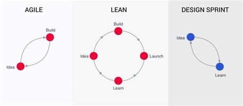 Had Enough Of Agile Sprints Time For Design Sprints Ux Mastery