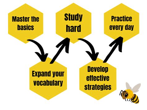 Mastering The Spelling Bee Tips And Strategies For Success